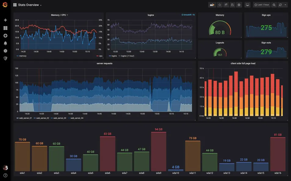 Why Grafana: Part II